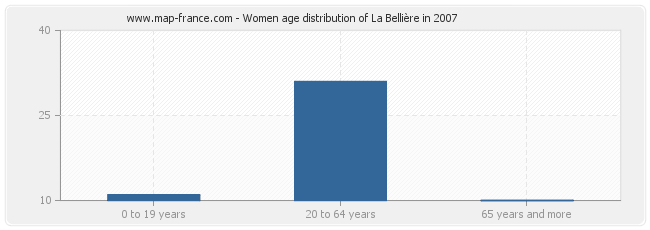 Women age distribution of La Bellière in 2007